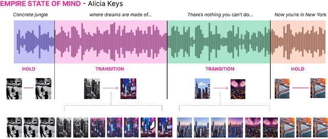 Figure 1 for Generative Disco: Text-to-Video Generation for Music Visualization