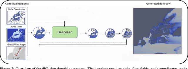 Figure 3 for Generative Urban Flow Modeling: From Geometry to Airflow with Graph Diffusion