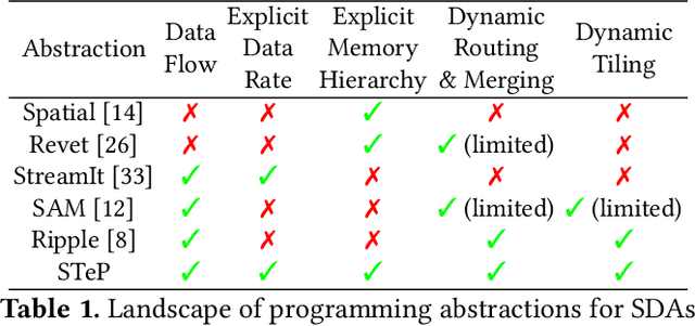 Figure 1 for Streaming Tensor Program: A streaming abstraction for dynamic parallelism