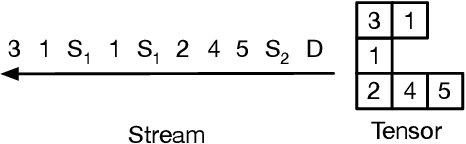 Figure 2 for Streaming Tensor Program: A streaming abstraction for dynamic parallelism