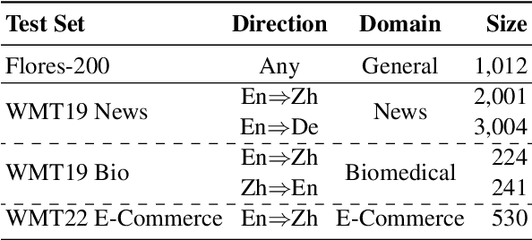 Figure 1 for Towards Making the Most of ChatGPT for Machine Translation