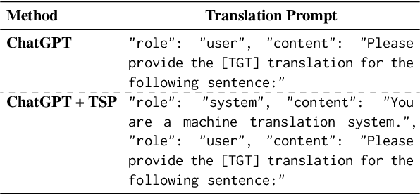 Figure 3 for Towards Making the Most of ChatGPT for Machine Translation