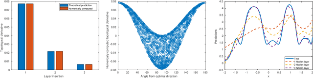 Figure 4 for Topological derivative approach for deep neural network architecture adaptation