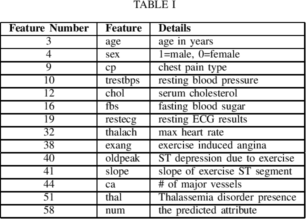 Figure 1 for Centralized and Federated Heart Disease Classification Models Using UCI Dataset and their Shapley-value Based Interpretability