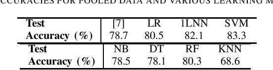 Figure 2 for Centralized and Federated Heart Disease Classification Models Using UCI Dataset and their Shapley-value Based Interpretability