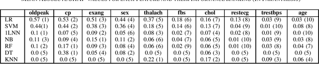Figure 4 for Centralized and Federated Heart Disease Classification Models Using UCI Dataset and their Shapley-value Based Interpretability