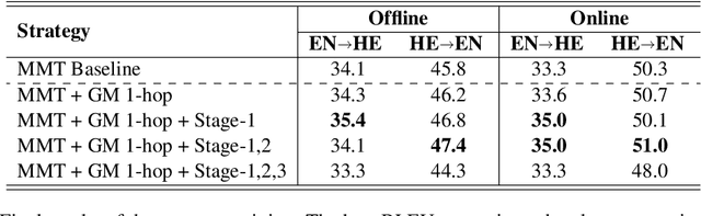Figure 2 for UvA-MT's Participation in the WMT23 General Translation Shared Task