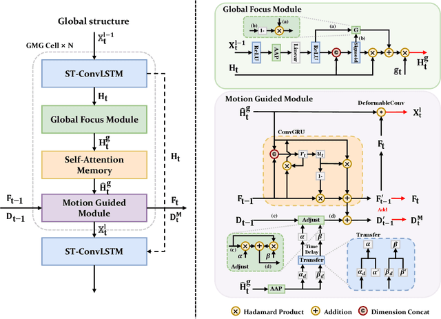Figure 2 for GMG: A Video Prediction Method Based on Global Focus and Motion Guided