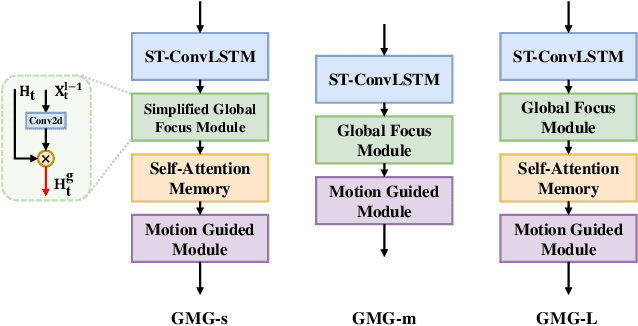 Figure 3 for GMG: A Video Prediction Method Based on Global Focus and Motion Guided