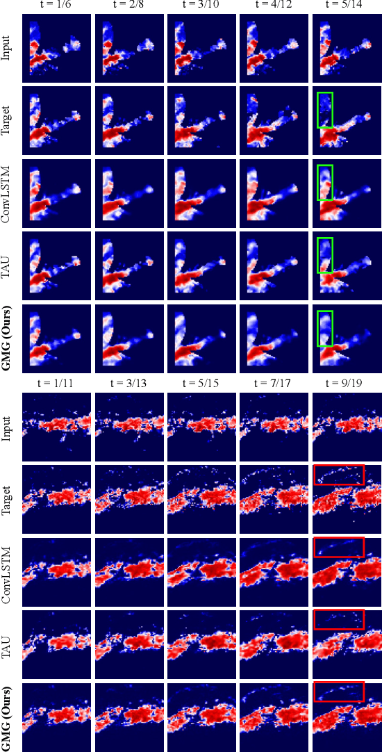 Figure 4 for GMG: A Video Prediction Method Based on Global Focus and Motion Guided