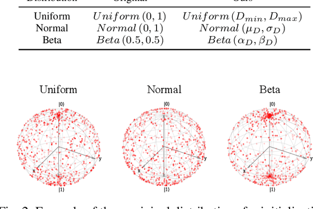Figure 2 for Improving Trainability of Variational Quantum Circuits via Regularization Strategies