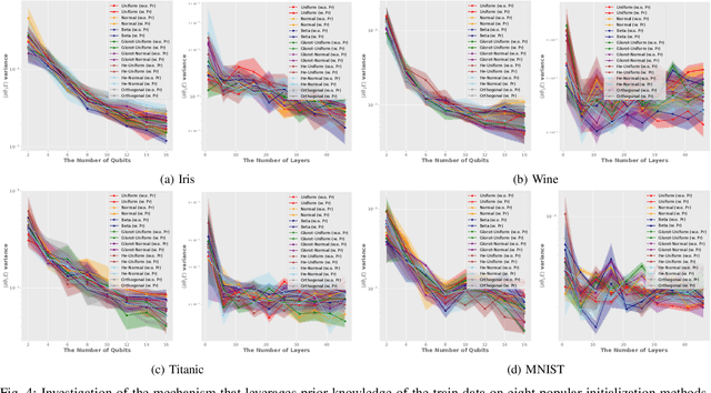 Figure 4 for Improving Trainability of Variational Quantum Circuits via Regularization Strategies