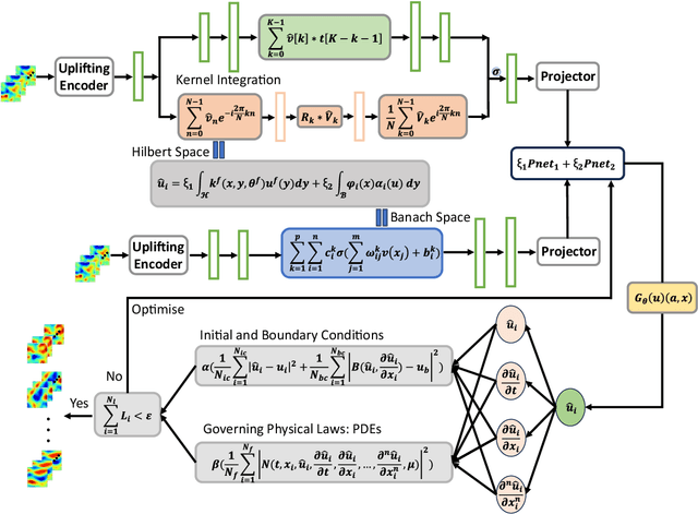 Figure 4 for High-fidelity Multiphysics Modelling for Rapid Predictions Using Physics-informed Parallel Neural Operator