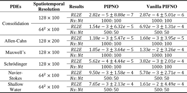 Figure 2 for High-fidelity Multiphysics Modelling for Rapid Predictions Using Physics-informed Parallel Neural Operator