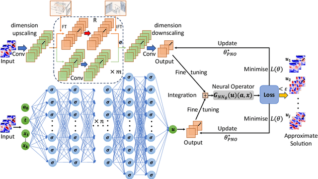 Figure 1 for High-fidelity Multiphysics Modelling for Rapid Predictions Using Physics-informed Parallel Neural Operator