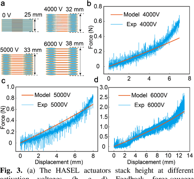 Figure 3 for A Novel Kinesthetic Haptic Feedback Device Driven by Soft Electrohydraulic Actuators
