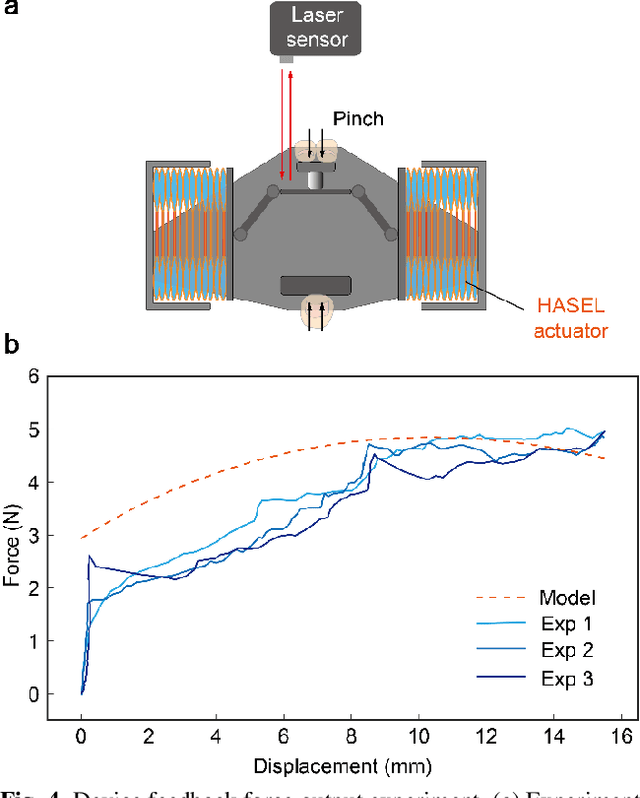 Figure 4 for A Novel Kinesthetic Haptic Feedback Device Driven by Soft Electrohydraulic Actuators