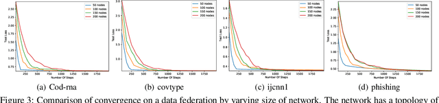 Figure 4 for Markov Chain Mirror Descent On Data Federation