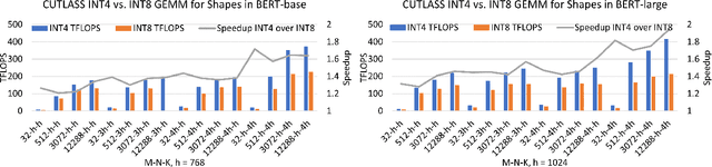 Figure 2 for Understanding INT4 Quantization for Transformer Models: Latency Speedup, Composability, and Failure Cases
