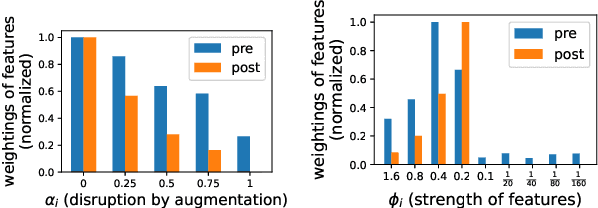 Figure 1 for Investigating the Benefits of Projection Head for Representation Learning