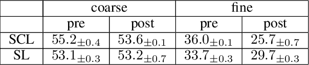 Figure 2 for Investigating the Benefits of Projection Head for Representation Learning