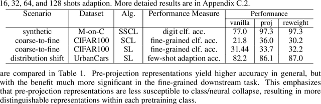 Figure 4 for Investigating the Benefits of Projection Head for Representation Learning