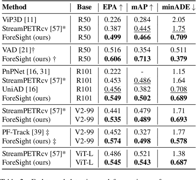 Figure 4 for ForeSight: Multi-View Streaming Joint Object Detection and Trajectory Forecasting