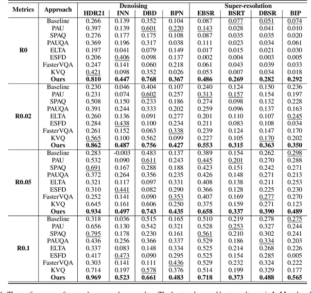 Figure 2 for Burst Image Quality Assessment: A New Benchmark and Unified Framework for Multiple Downstream Tasks