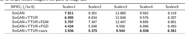 Figure 2 for Adaptive adversarial training method for improving multi-scale GAN based on generalization bound theory
