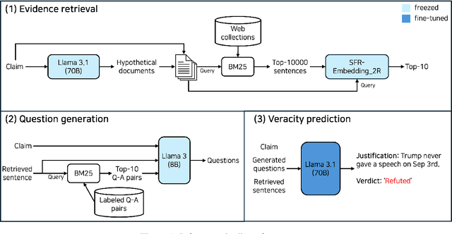 Figure 1 for HerO at AVeriTeC: The Herd of Open Large Language Models for Verifying Real-World Claims
