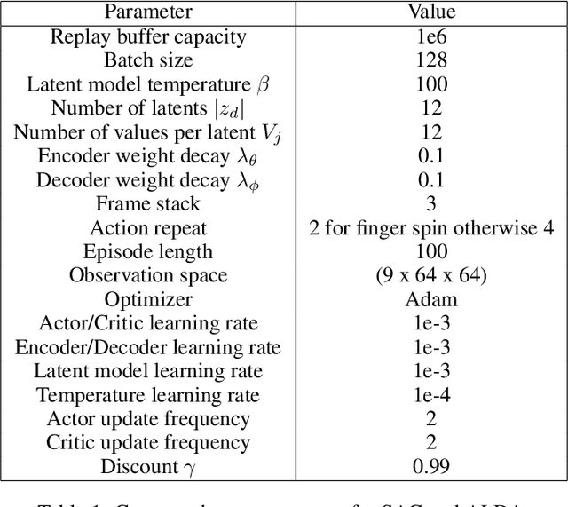 Figure 2 for Zero-Shot Generalization of Vision-Based RL Without Data Augmentation