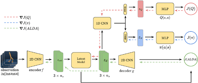 Figure 3 for Zero-Shot Generalization of Vision-Based RL Without Data Augmentation