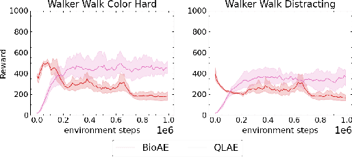 Figure 4 for Zero-Shot Generalization of Vision-Based RL Without Data Augmentation