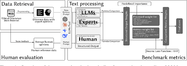 Figure 1 for Are LLMs complicated ethical dilemma analyzers?