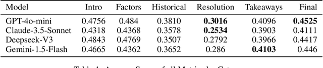 Figure 2 for Are LLMs complicated ethical dilemma analyzers?