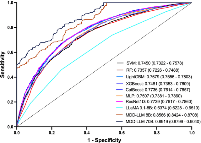 Figure 4 for MDD-LLM: Towards Accuracy Large Language Models for Major Depressive Disorder Diagnosis
