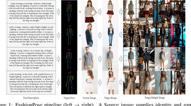 Figure 1 for FashionPose: Text to Pose to Relight Image Generation for Personalized Fashion Visualization