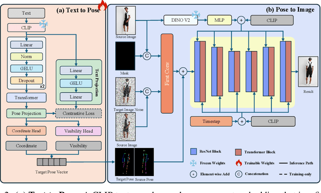 Figure 3 for FashionPose: Text to Pose to Relight Image Generation for Personalized Fashion Visualization