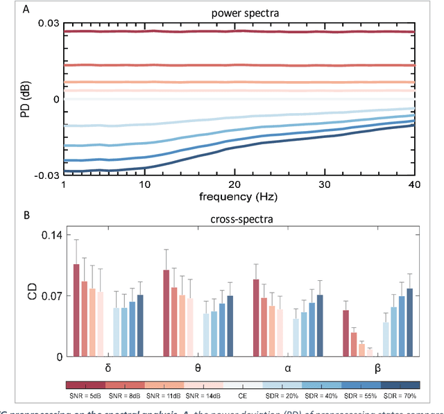 Figure 4 for How do the resting EEG preprocessing states affect the outcomes of postprocessing?