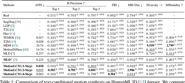 Figure 1 for MotionLCM: Real-time Controllable Motion Generation via Latent Consistency Model