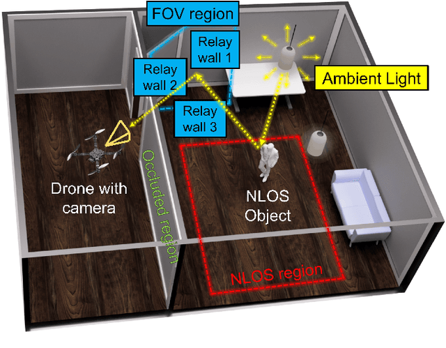 Figure 1 for PathFinder: Attention-Driven Dynamic Non-Line-of-Sight Tracking with a Mobile Robot