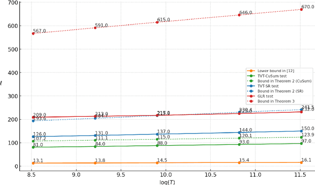 Figure 1 for Finite-Horizon Quickest Change Detection Balancing Latency with False Alarm Probability