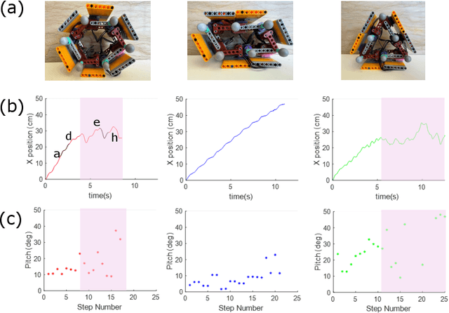 Figure 4 for A bio-inspired sand-rolling robot: effect of body shape on sand rolling performance