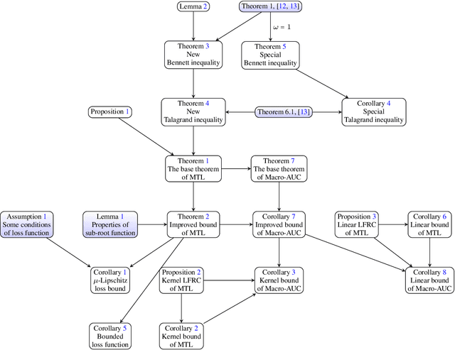 Figure 2 for Sharper Concentration Inequalities for Multi-Graph Dependent Variables