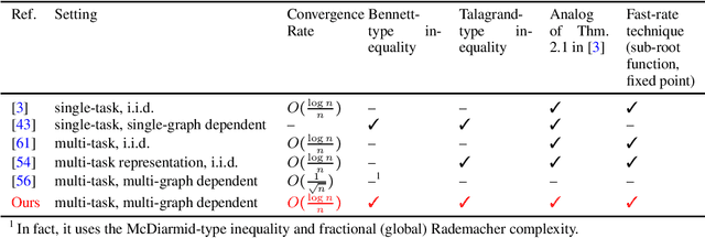 Figure 1 for Sharper Concentration Inequalities for Multi-Graph Dependent Variables