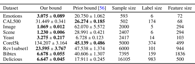 Figure 3 for Sharper Concentration Inequalities for Multi-Graph Dependent Variables