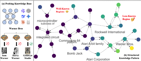 Figure 1 for A Graph Perspective to Probe Structural Patterns of Knowledge in Large Language Models