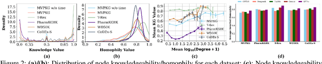Figure 2 for A Graph Perspective to Probe Structural Patterns of Knowledge in Large Language Models