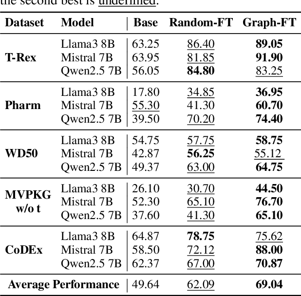 Figure 3 for A Graph Perspective to Probe Structural Patterns of Knowledge in Large Language Models