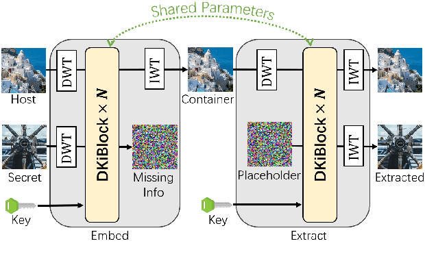 Figure 3 for DKiS: Decay weight invertible image steganography with private key